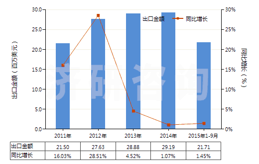 2011-2015年9月中國四環(huán)素鹽(HS29413012)出口總額及增速統(tǒng)計